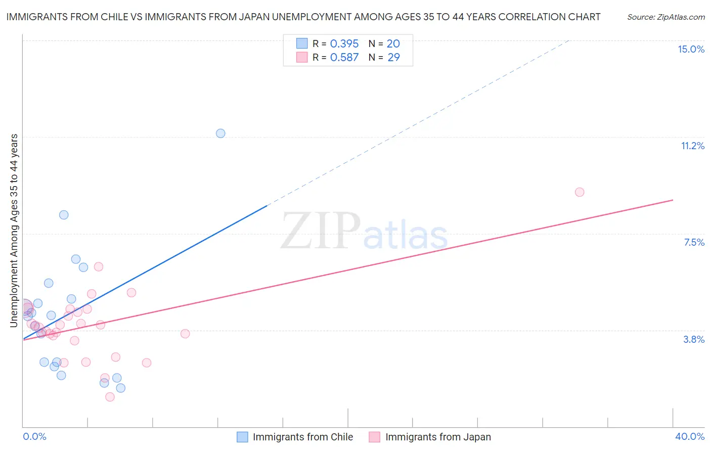 Immigrants from Chile vs Immigrants from Japan Unemployment Among Ages 35 to 44 years