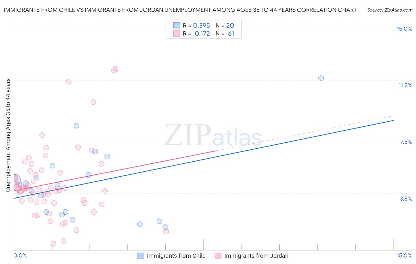 Immigrants from Chile vs Immigrants from Jordan Unemployment Among Ages 35 to 44 years