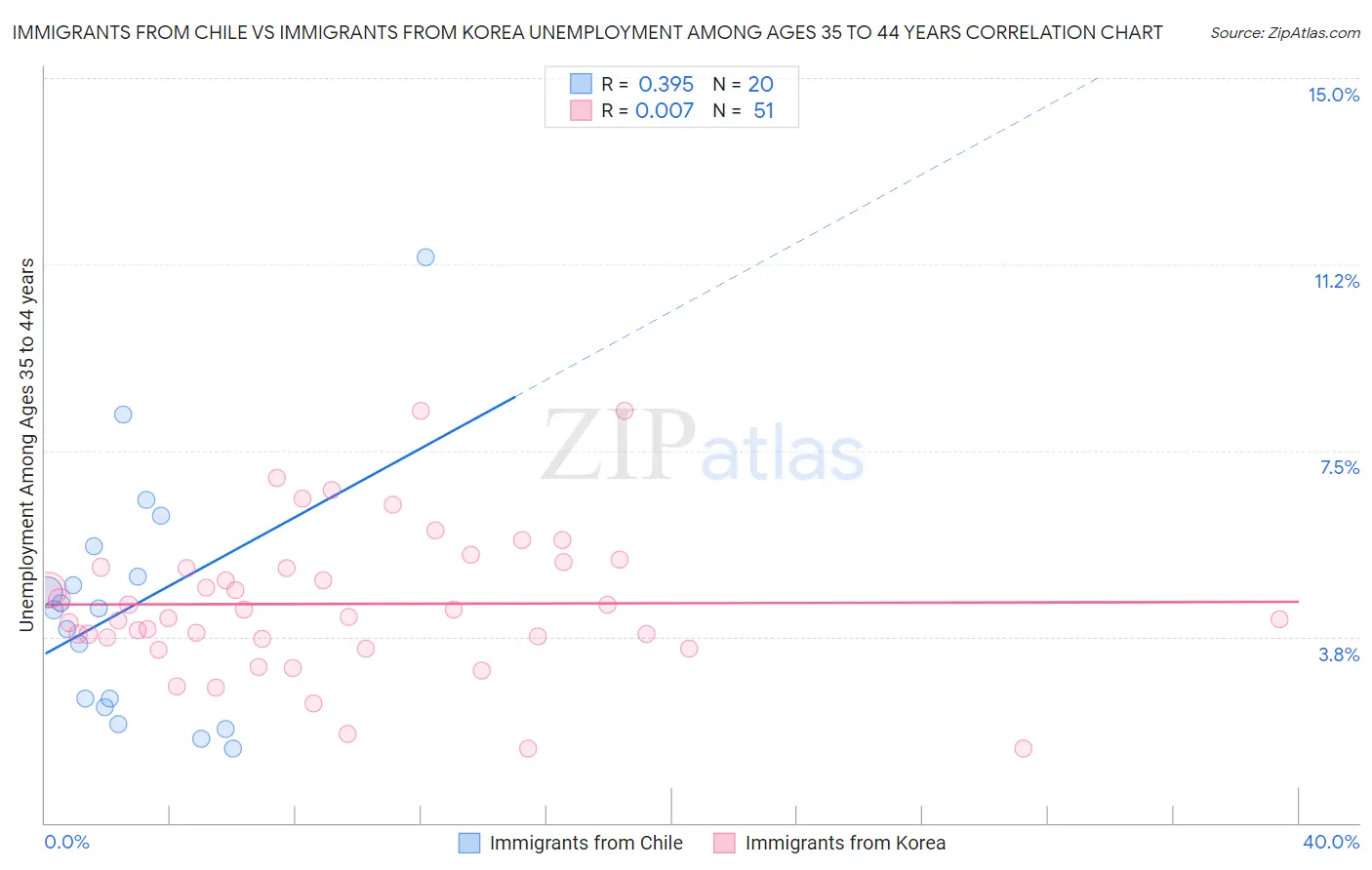 Immigrants from Chile vs Immigrants from Korea Unemployment Among Ages 35 to 44 years