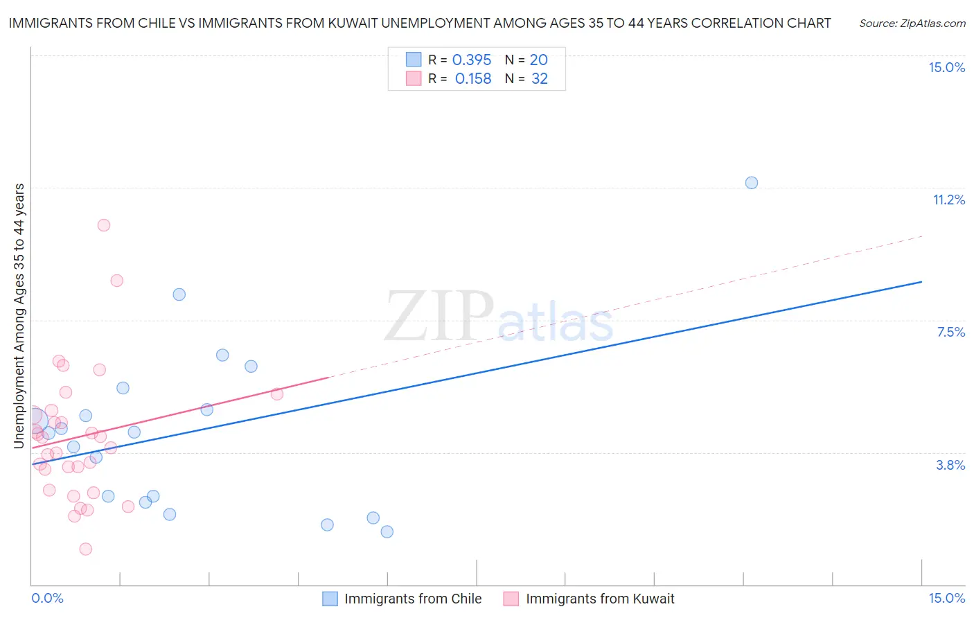Immigrants from Chile vs Immigrants from Kuwait Unemployment Among Ages 35 to 44 years