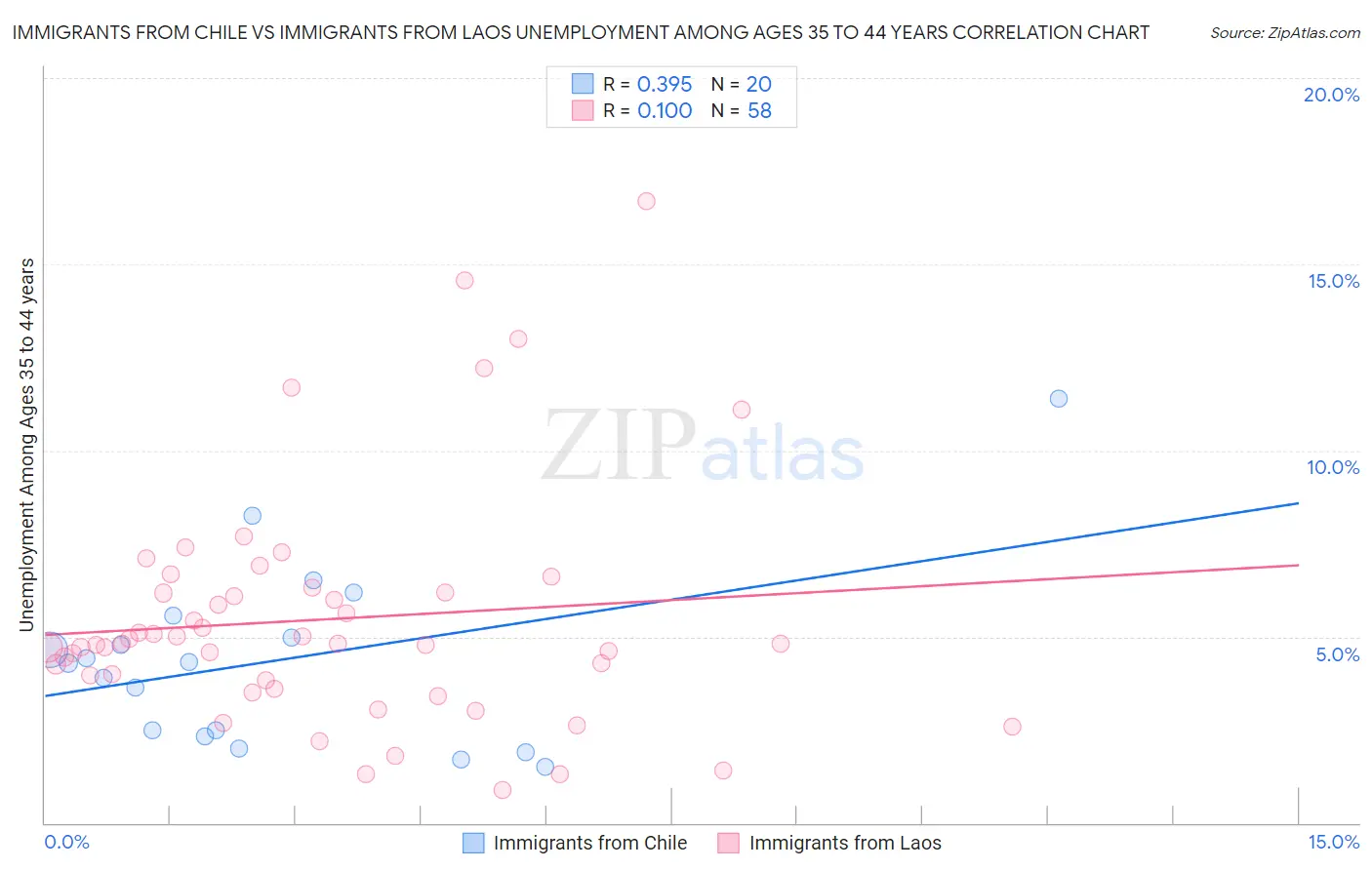 Immigrants from Chile vs Immigrants from Laos Unemployment Among Ages 35 to 44 years