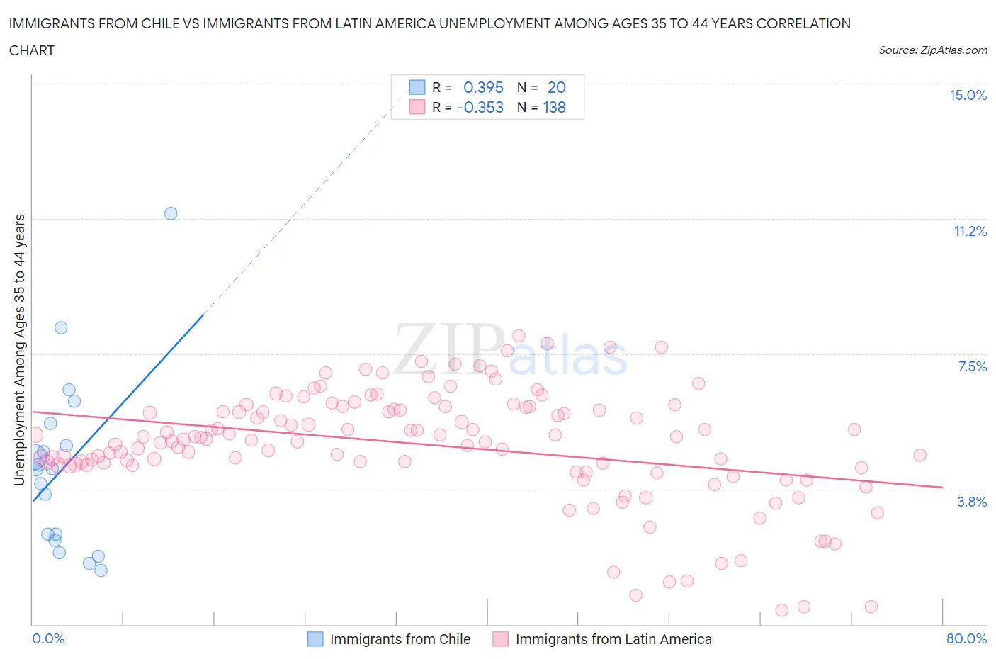 Immigrants from Chile vs Immigrants from Latin America Unemployment Among Ages 35 to 44 years