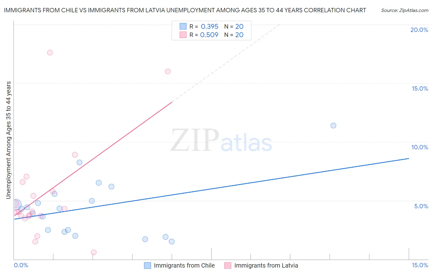 Immigrants from Chile vs Immigrants from Latvia Unemployment Among Ages 35 to 44 years