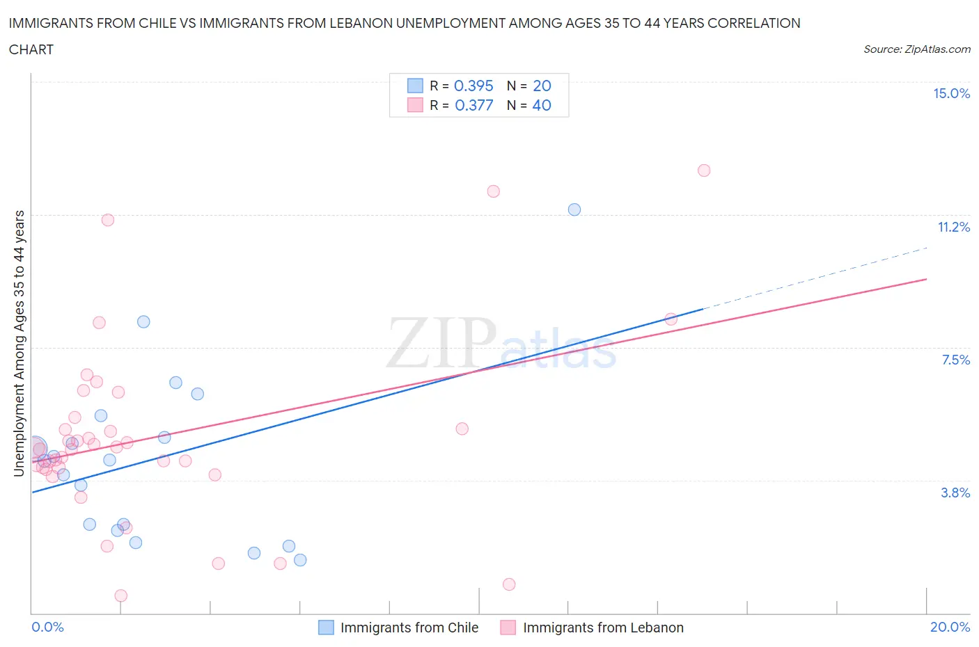 Immigrants from Chile vs Immigrants from Lebanon Unemployment Among Ages 35 to 44 years
