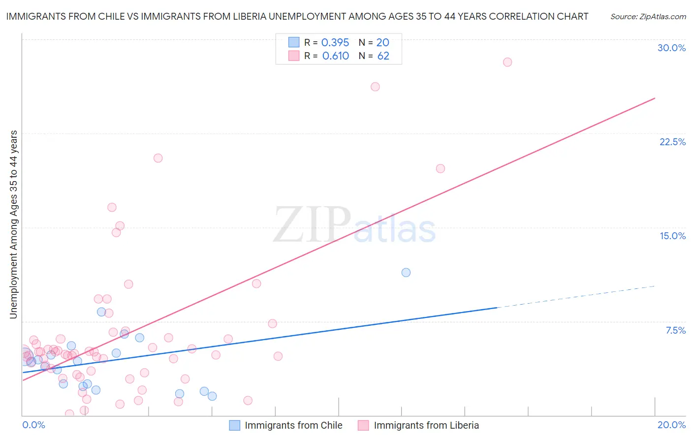 Immigrants from Chile vs Immigrants from Liberia Unemployment Among Ages 35 to 44 years