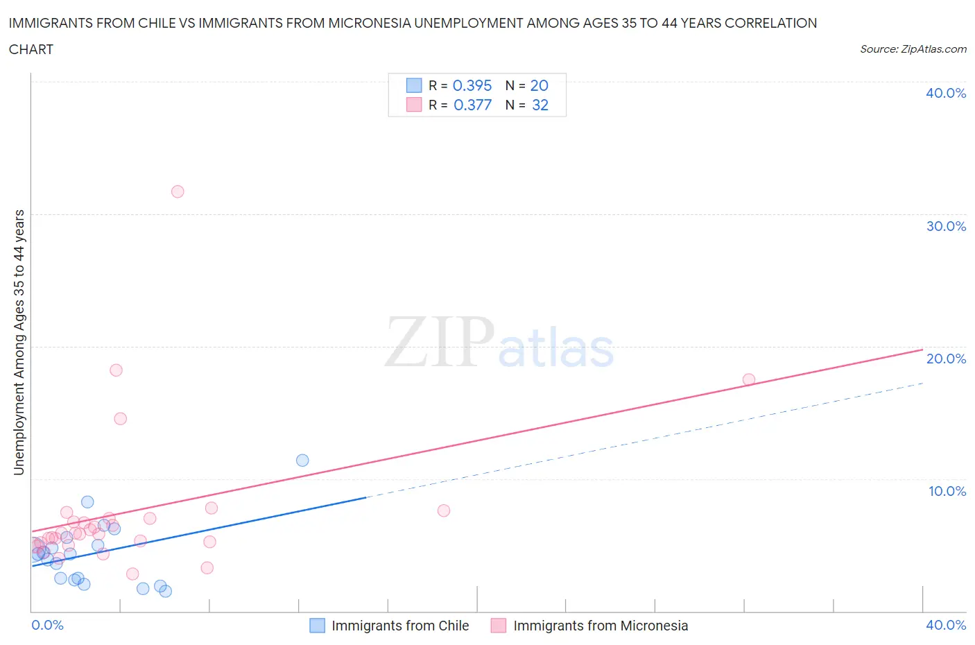 Immigrants from Chile vs Immigrants from Micronesia Unemployment Among Ages 35 to 44 years