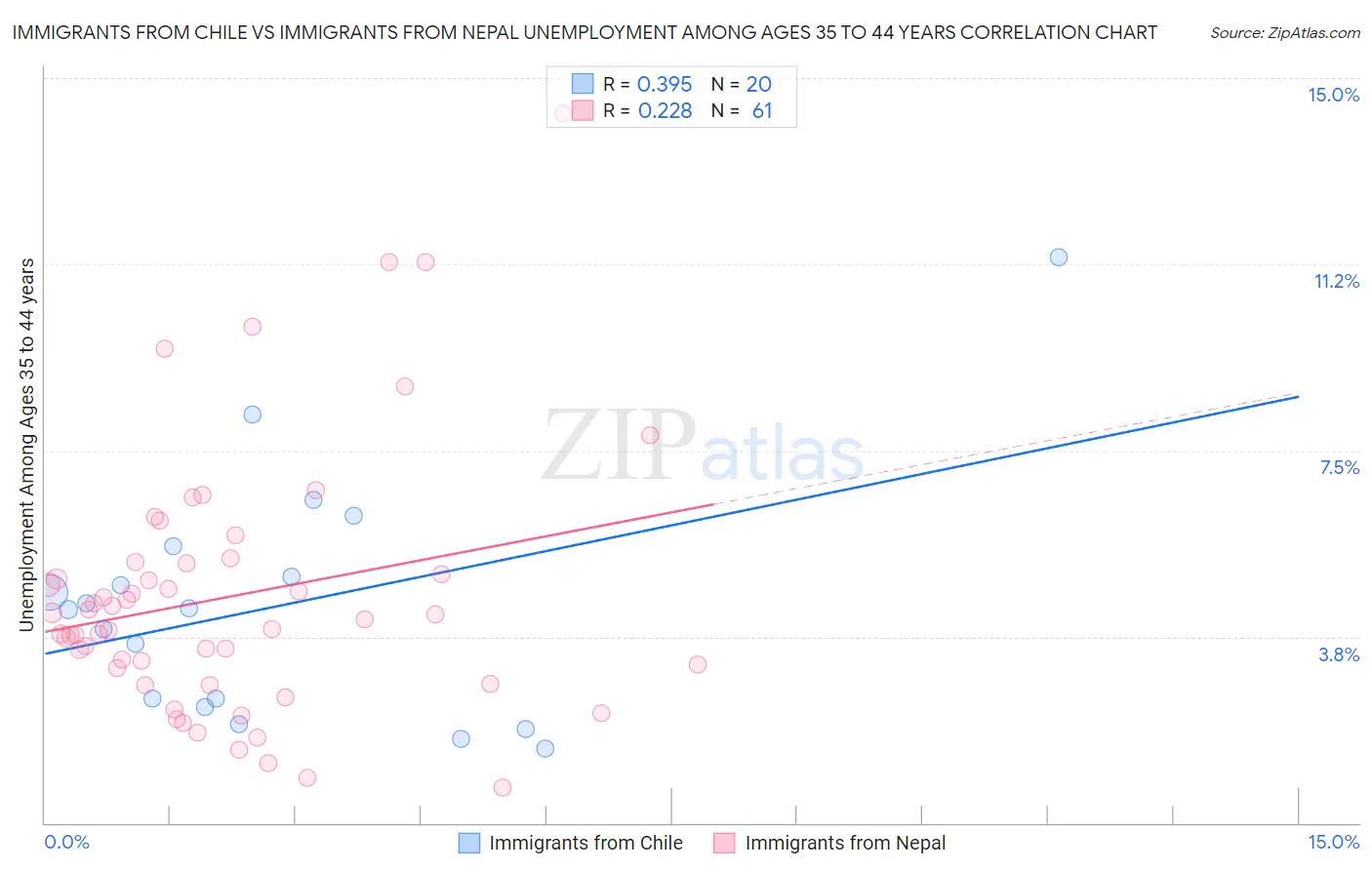 Immigrants from Chile vs Immigrants from Nepal Unemployment Among Ages 35 to 44 years
