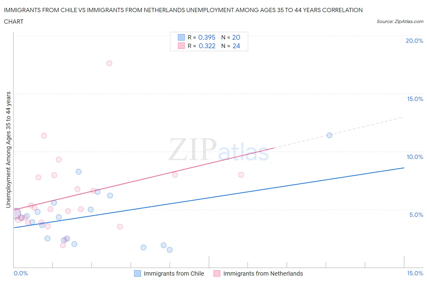 Immigrants from Chile vs Immigrants from Netherlands Unemployment Among Ages 35 to 44 years