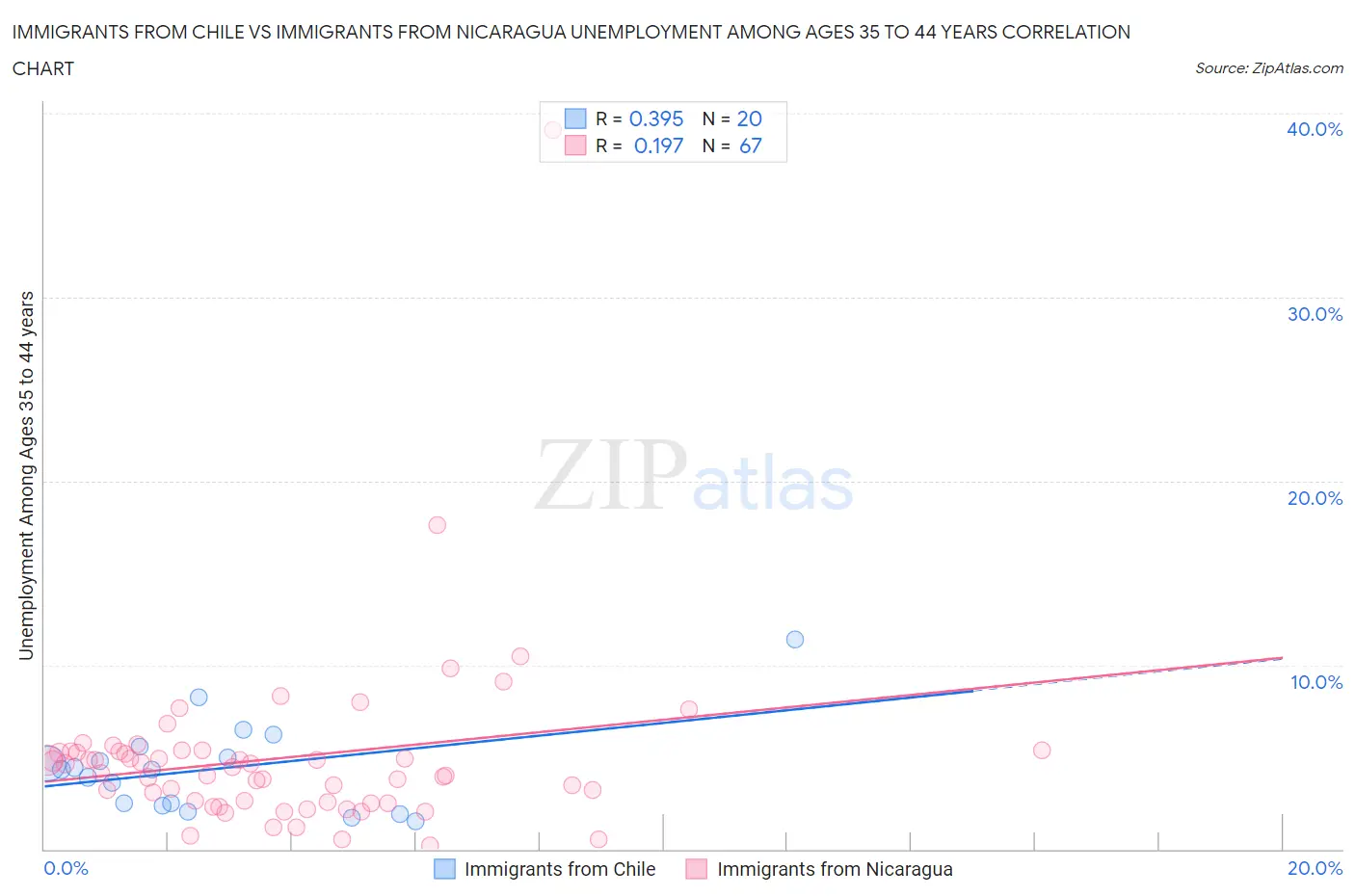 Immigrants from Chile vs Immigrants from Nicaragua Unemployment Among Ages 35 to 44 years
