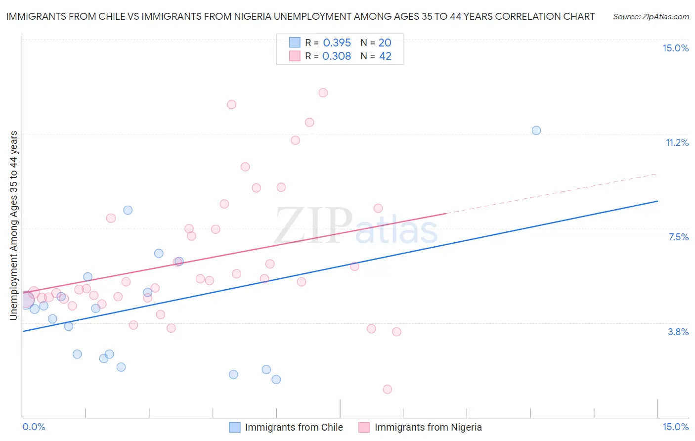 Immigrants from Chile vs Immigrants from Nigeria Unemployment Among Ages 35 to 44 years