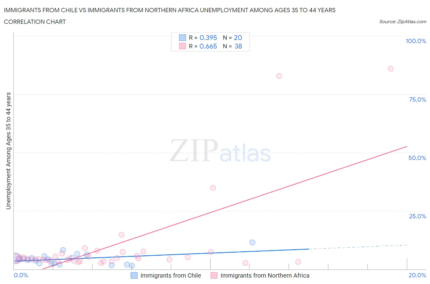 Immigrants from Chile vs Immigrants from Northern Africa Unemployment Among Ages 35 to 44 years