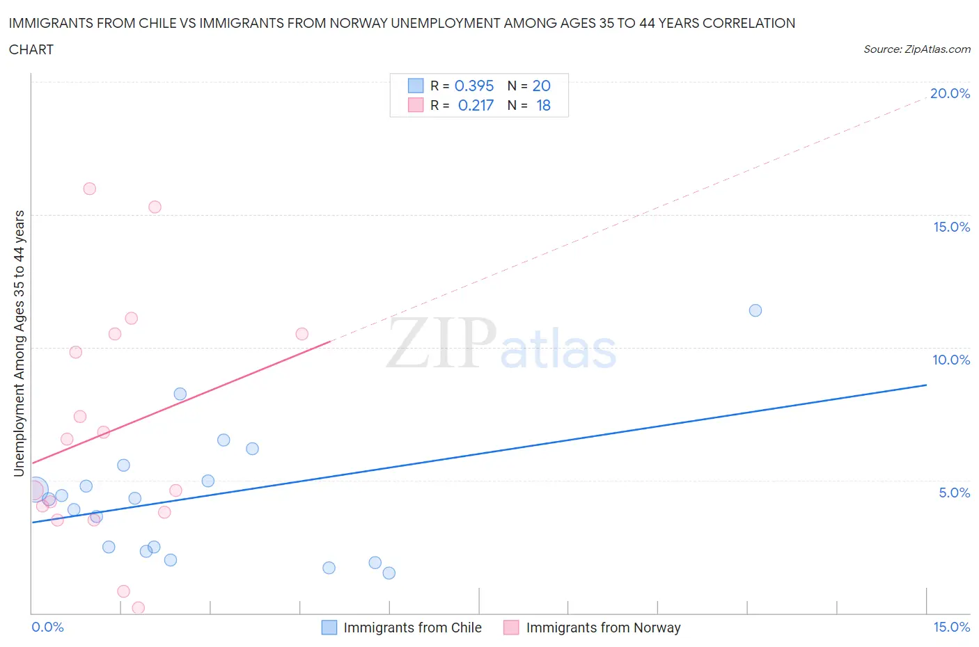 Immigrants from Chile vs Immigrants from Norway Unemployment Among Ages 35 to 44 years