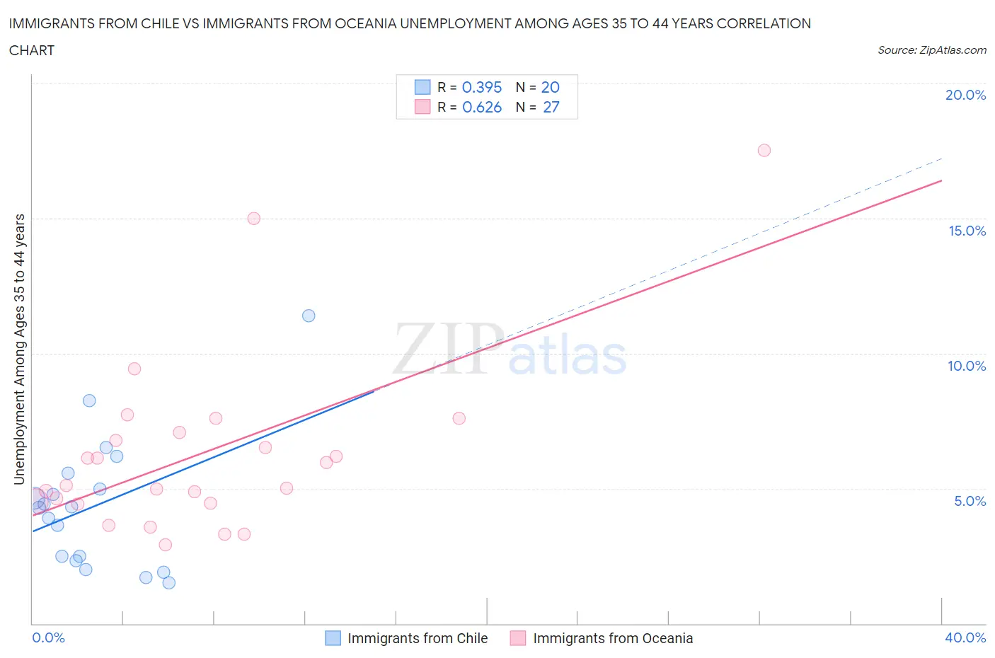 Immigrants from Chile vs Immigrants from Oceania Unemployment Among Ages 35 to 44 years