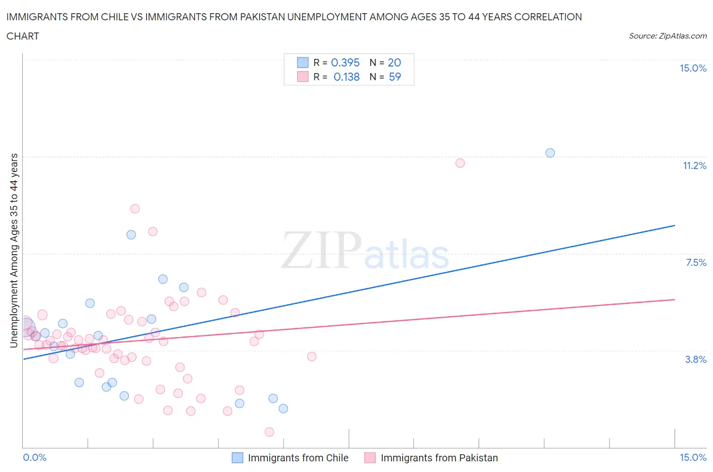 Immigrants from Chile vs Immigrants from Pakistan Unemployment Among Ages 35 to 44 years