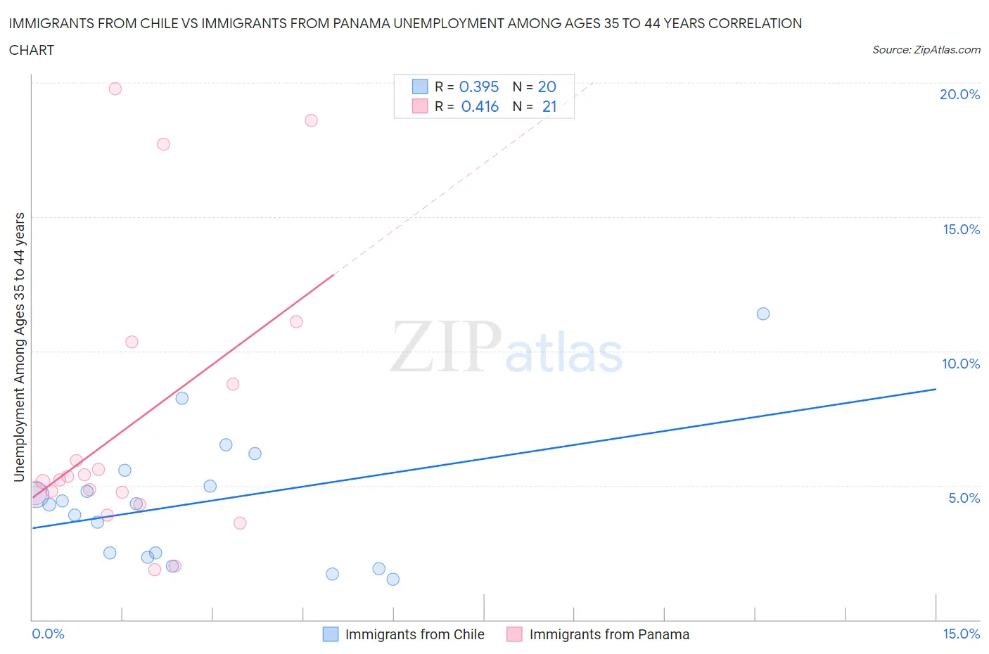 Immigrants from Chile vs Immigrants from Panama Unemployment Among Ages 35 to 44 years
