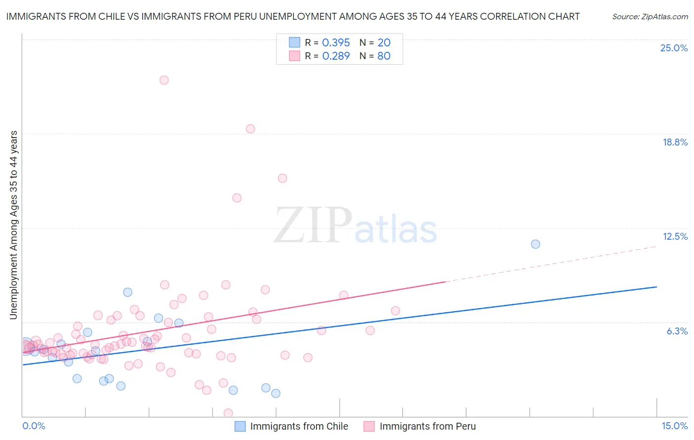 Immigrants from Chile vs Immigrants from Peru Unemployment Among Ages 35 to 44 years