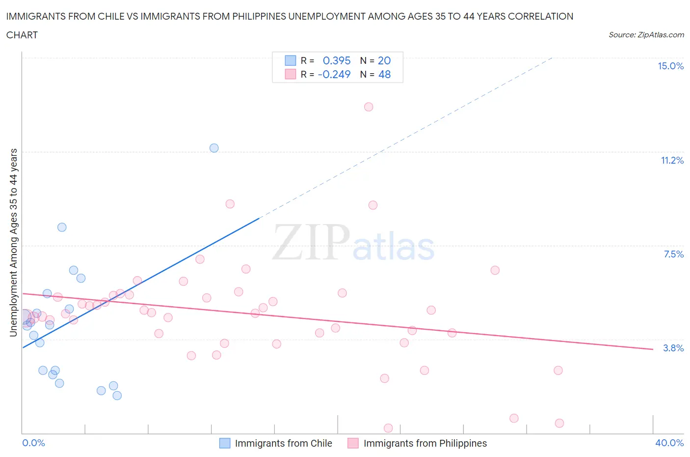 Immigrants from Chile vs Immigrants from Philippines Unemployment Among Ages 35 to 44 years