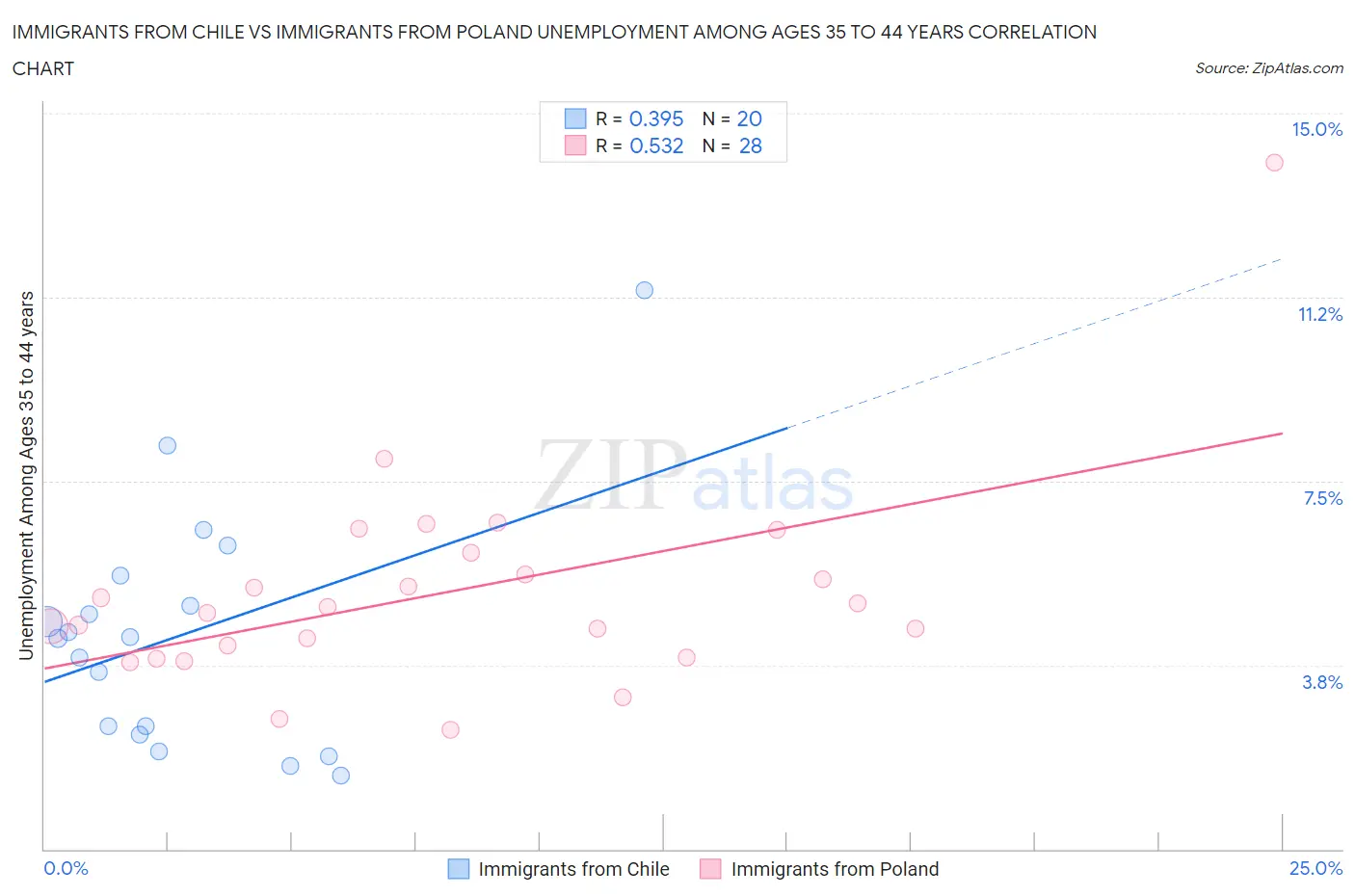 Immigrants from Chile vs Immigrants from Poland Unemployment Among Ages 35 to 44 years