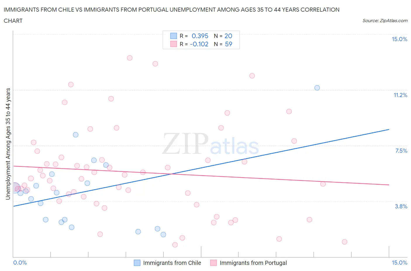 Immigrants from Chile vs Immigrants from Portugal Unemployment Among Ages 35 to 44 years
