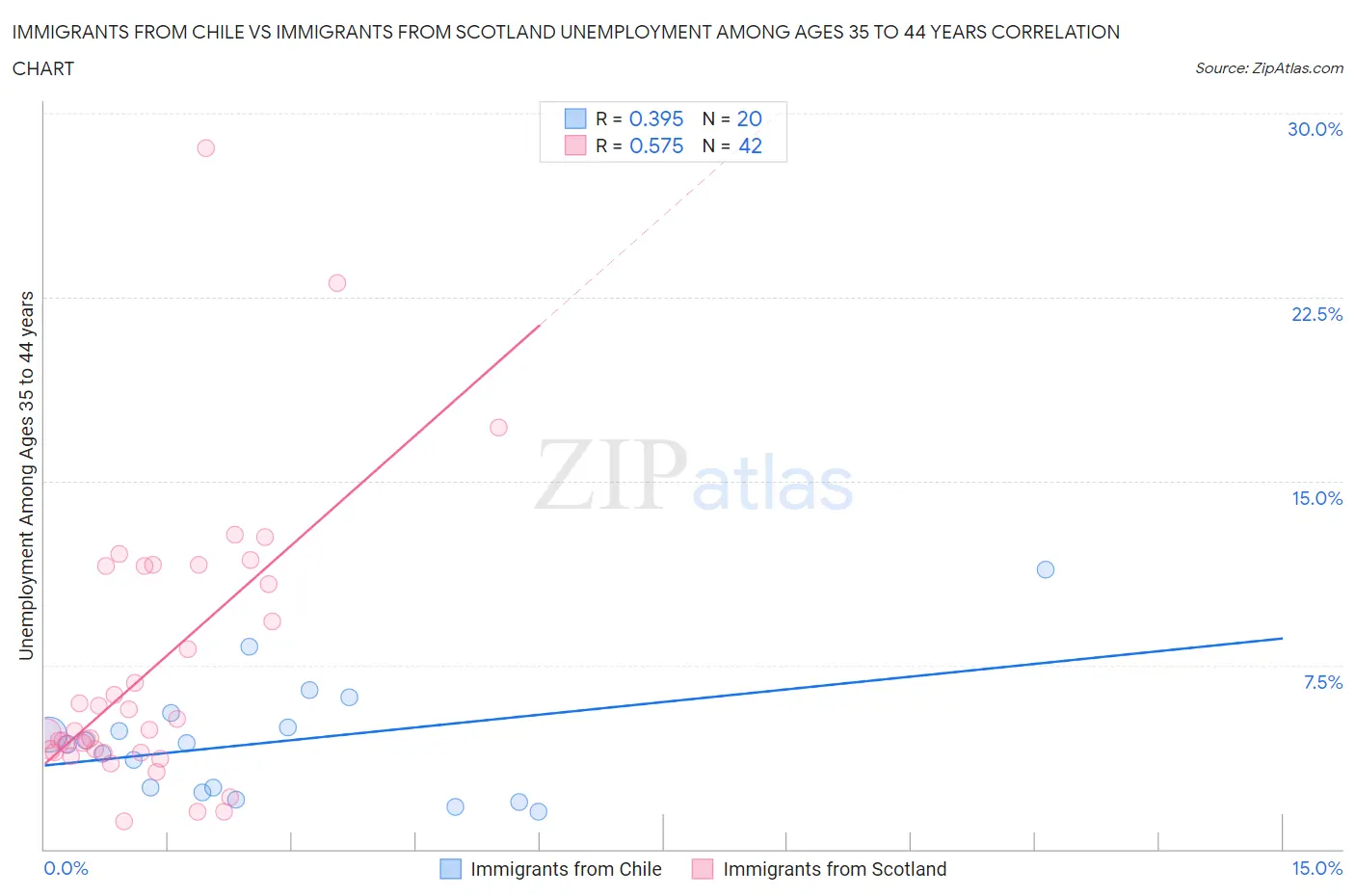 Immigrants from Chile vs Immigrants from Scotland Unemployment Among Ages 35 to 44 years