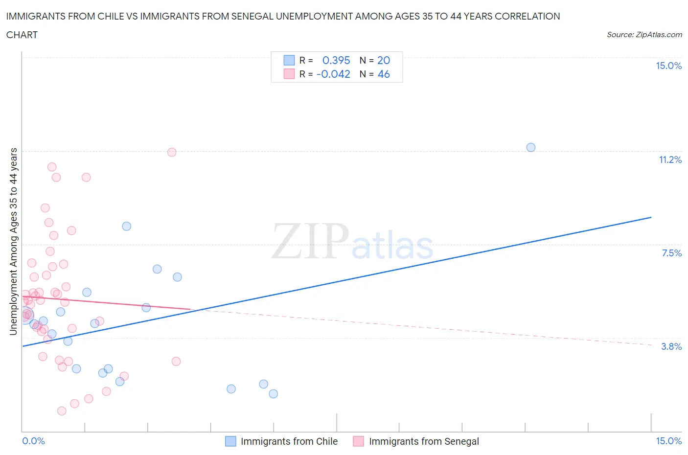 Immigrants from Chile vs Immigrants from Senegal Unemployment Among Ages 35 to 44 years