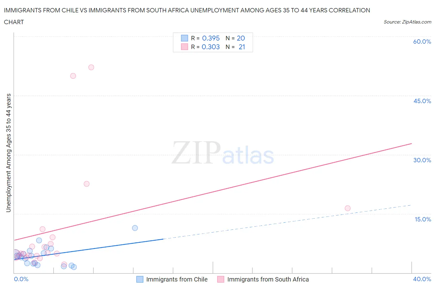 Immigrants from Chile vs Immigrants from South Africa Unemployment Among Ages 35 to 44 years