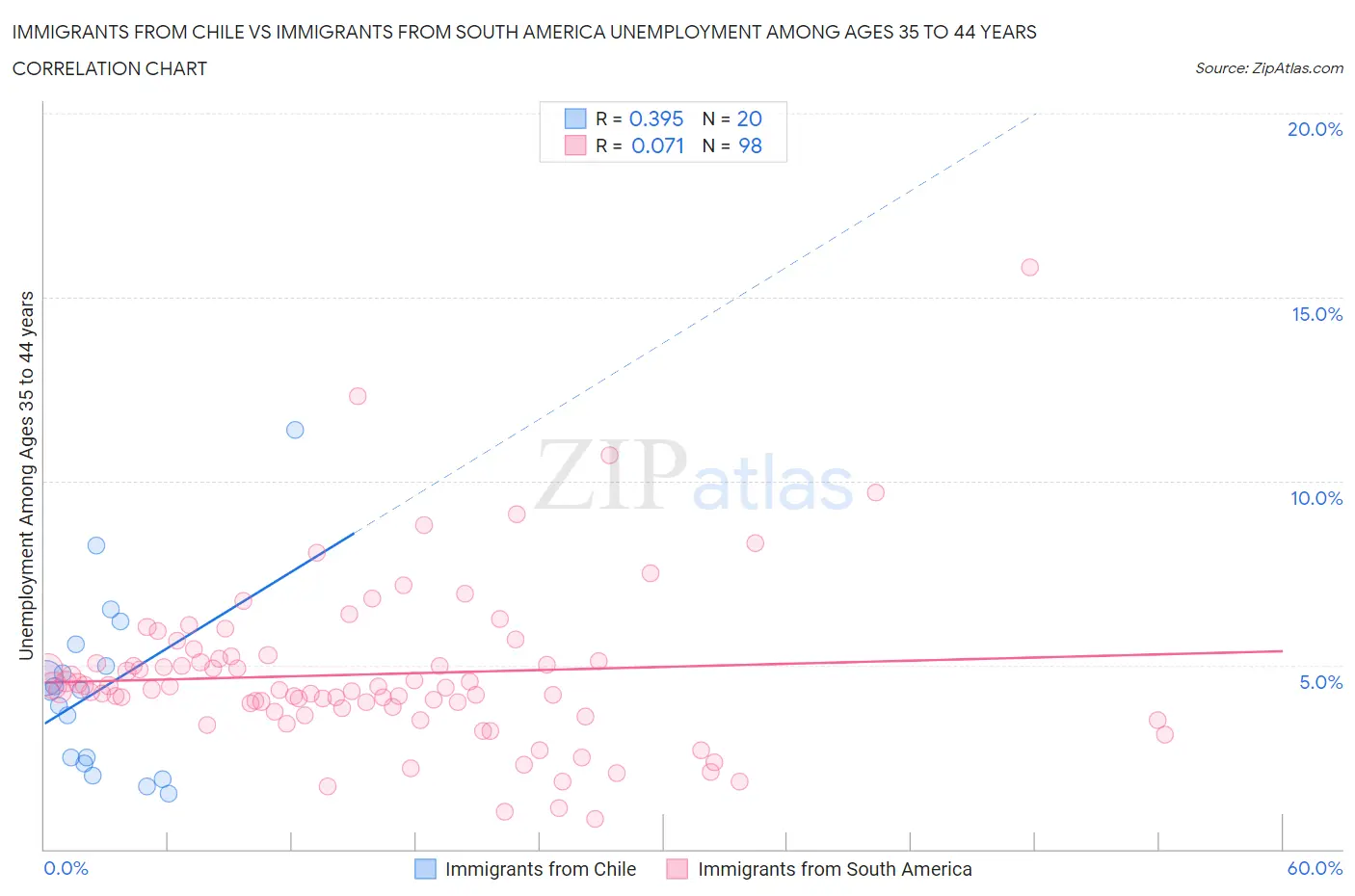 Immigrants from Chile vs Immigrants from South America Unemployment Among Ages 35 to 44 years