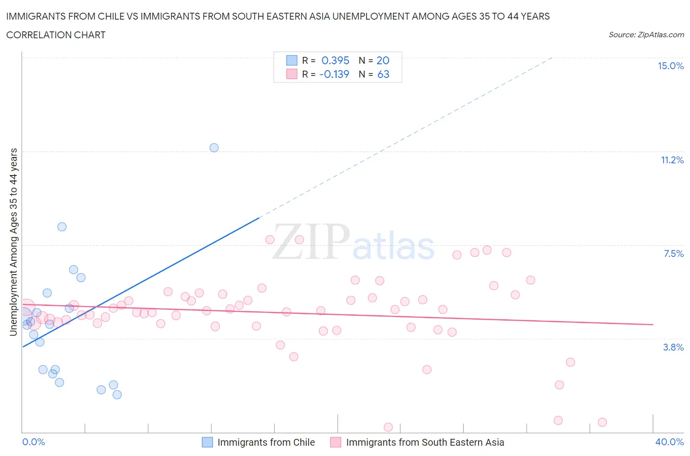 Immigrants from Chile vs Immigrants from South Eastern Asia Unemployment Among Ages 35 to 44 years