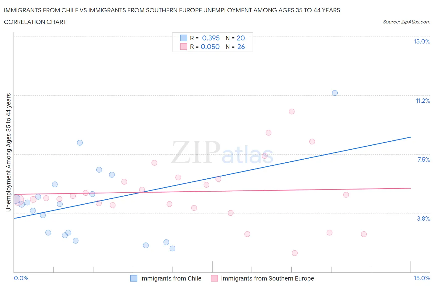 Immigrants from Chile vs Immigrants from Southern Europe Unemployment Among Ages 35 to 44 years