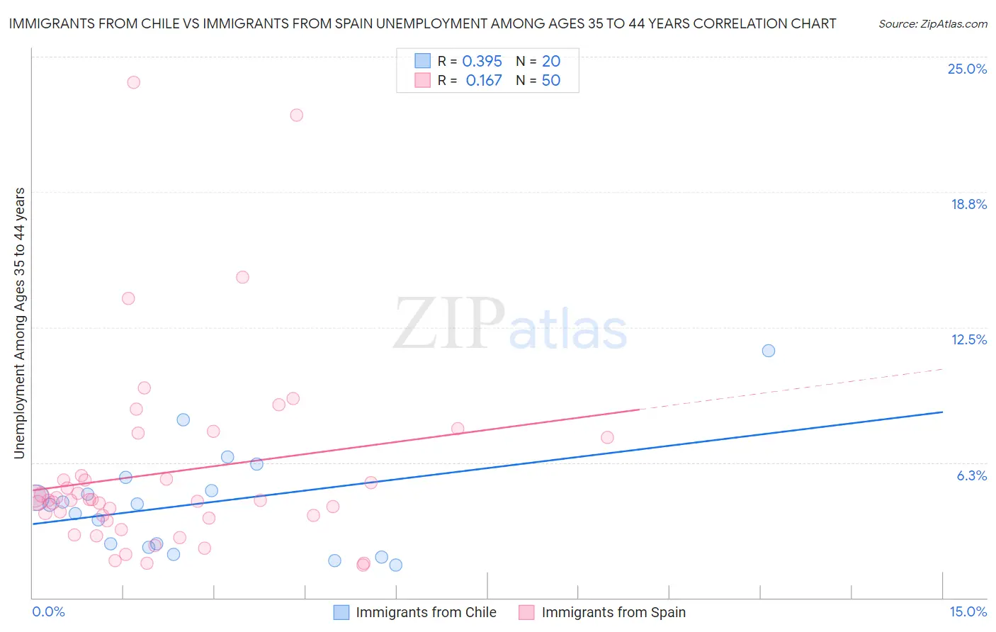 Immigrants from Chile vs Immigrants from Spain Unemployment Among Ages 35 to 44 years
