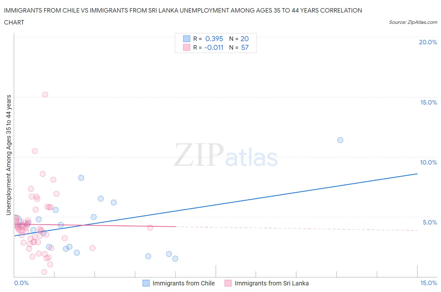 Immigrants from Chile vs Immigrants from Sri Lanka Unemployment Among Ages 35 to 44 years