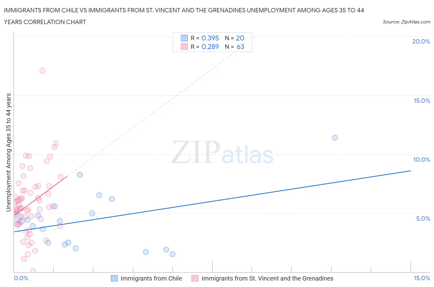 Immigrants from Chile vs Immigrants from St. Vincent and the Grenadines Unemployment Among Ages 35 to 44 years