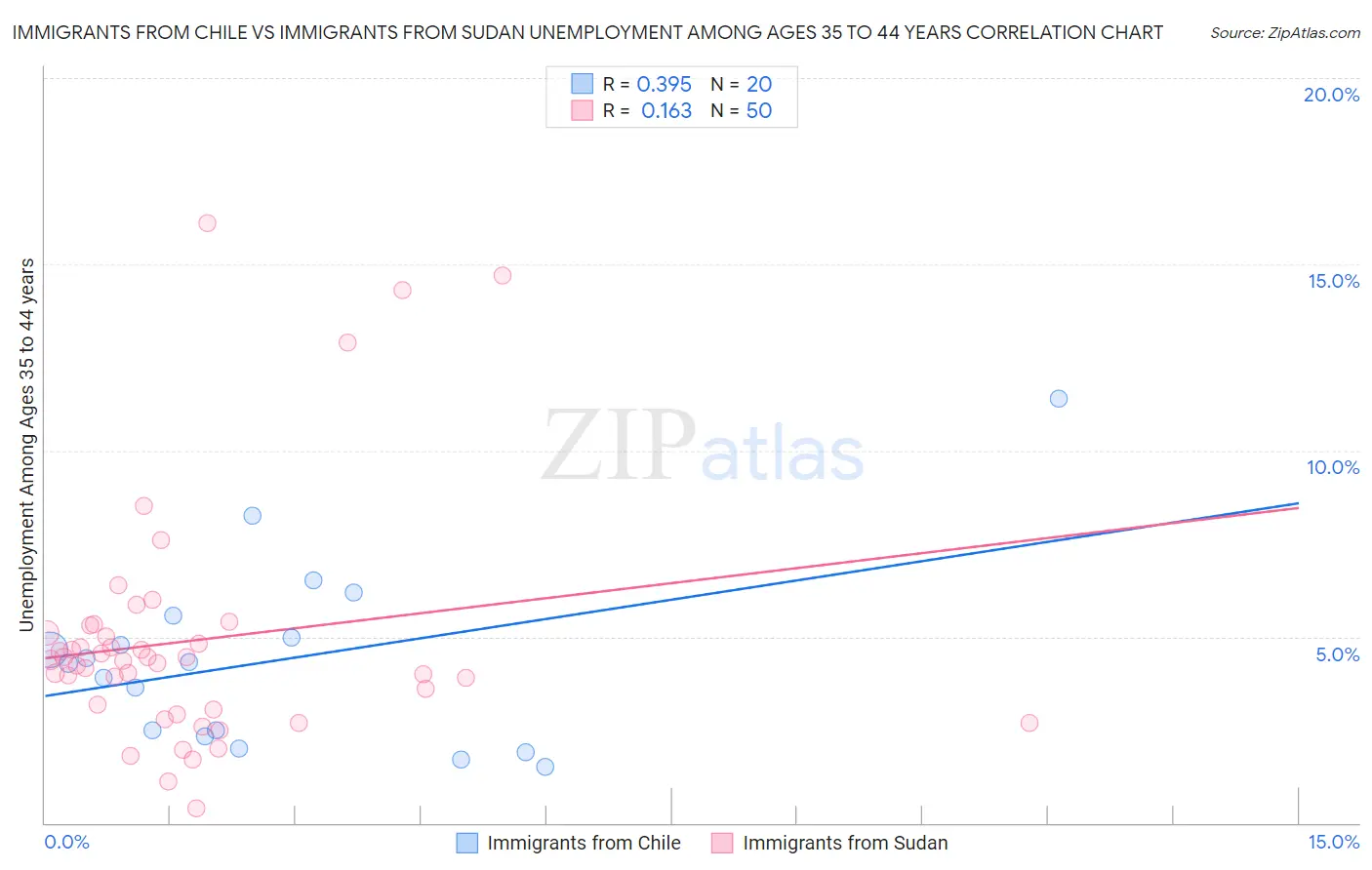 Immigrants from Chile vs Immigrants from Sudan Unemployment Among Ages 35 to 44 years