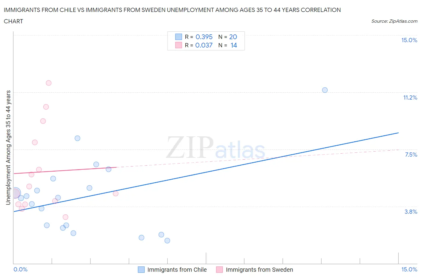 Immigrants from Chile vs Immigrants from Sweden Unemployment Among Ages 35 to 44 years