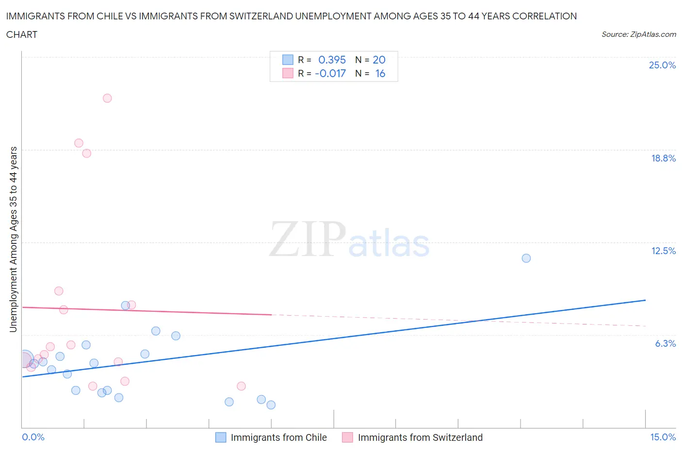 Immigrants from Chile vs Immigrants from Switzerland Unemployment Among Ages 35 to 44 years