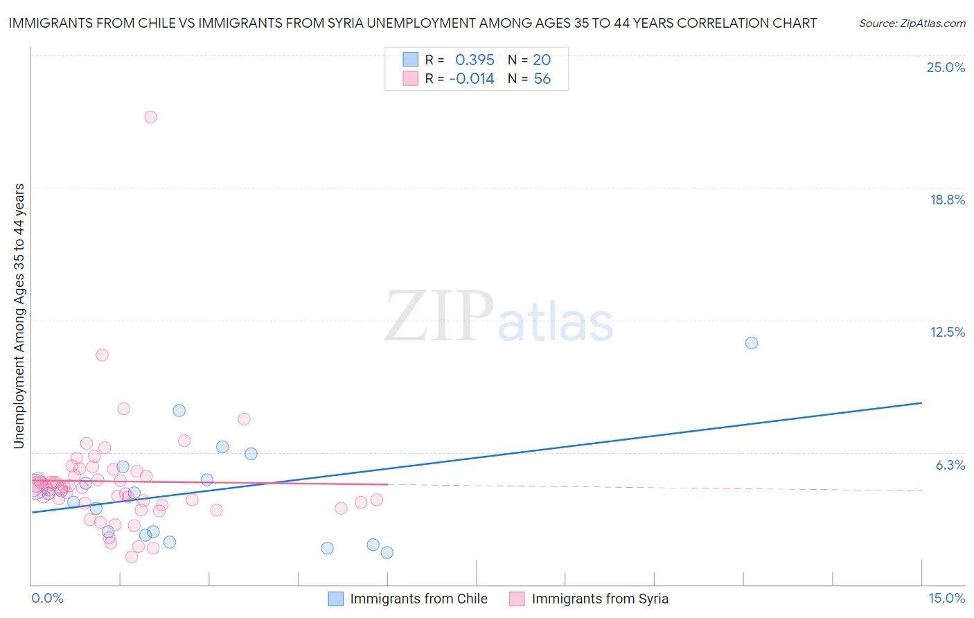 Immigrants from Chile vs Immigrants from Syria Unemployment Among Ages 35 to 44 years