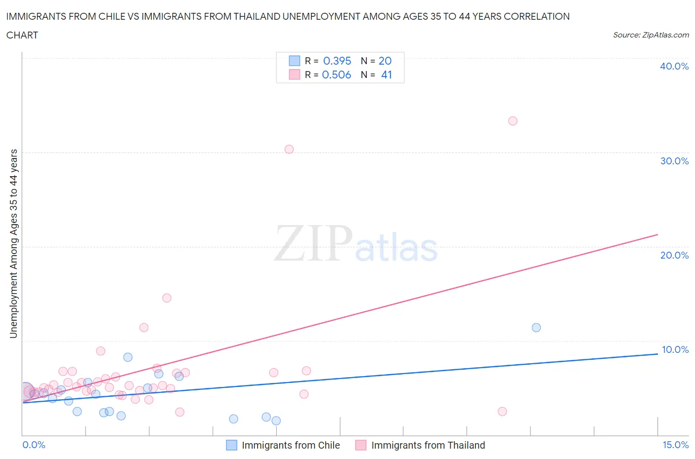 Immigrants from Chile vs Immigrants from Thailand Unemployment Among Ages 35 to 44 years
