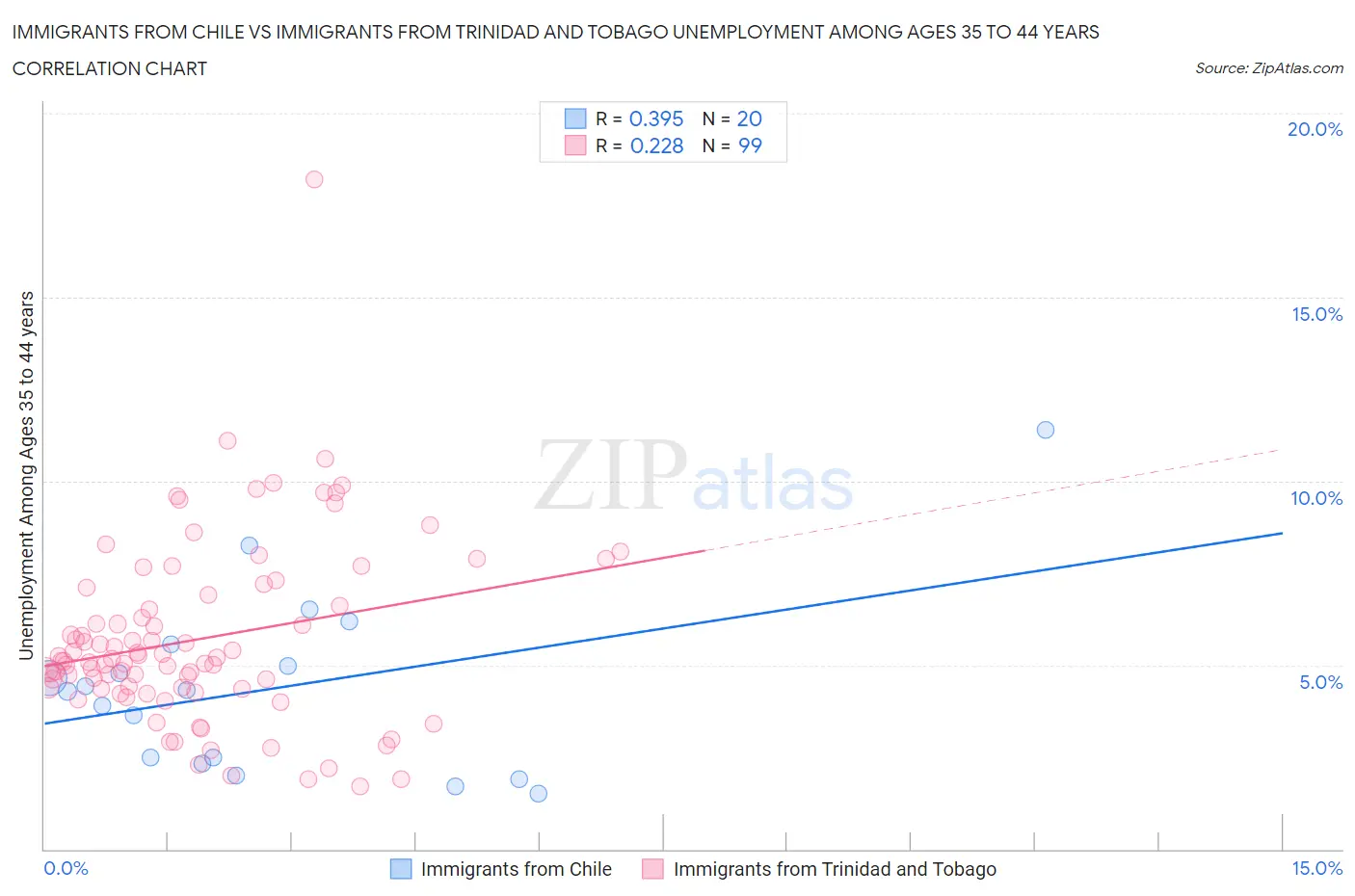 Immigrants from Chile vs Immigrants from Trinidad and Tobago Unemployment Among Ages 35 to 44 years