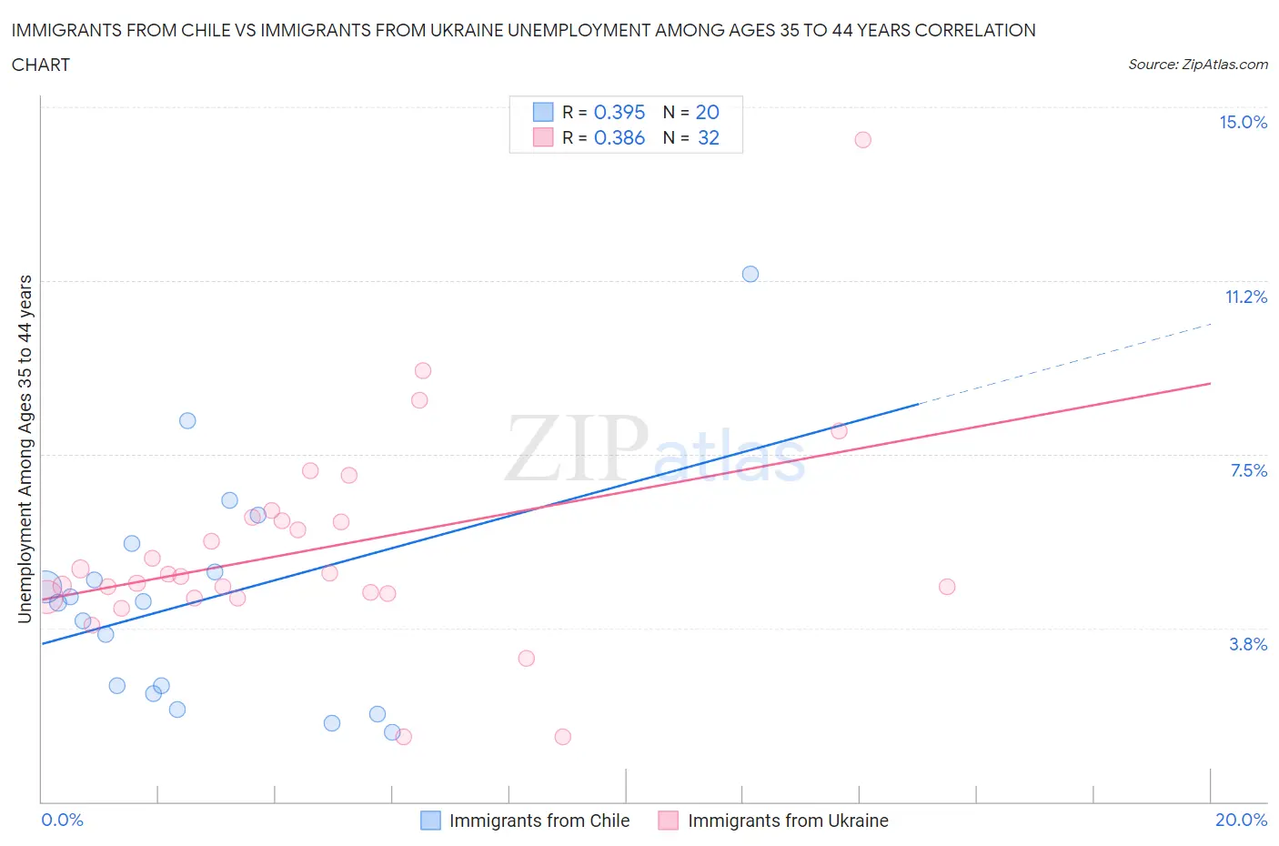 Immigrants from Chile vs Immigrants from Ukraine Unemployment Among Ages 35 to 44 years