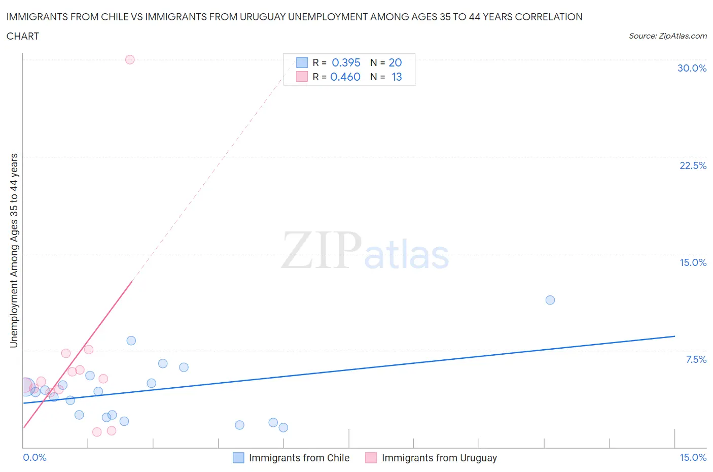 Immigrants from Chile vs Immigrants from Uruguay Unemployment Among Ages 35 to 44 years