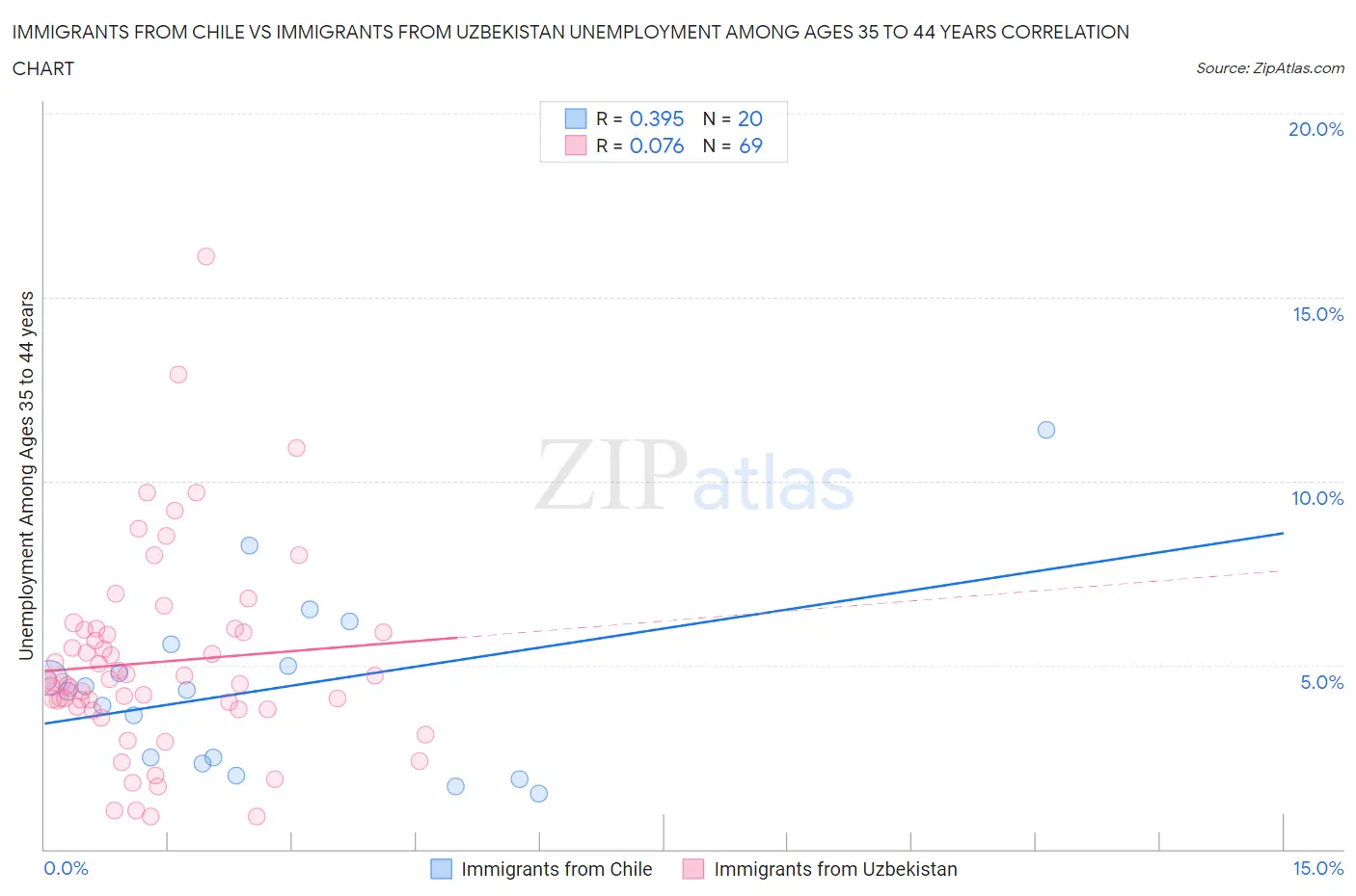 Immigrants from Chile vs Immigrants from Uzbekistan Unemployment Among Ages 35 to 44 years