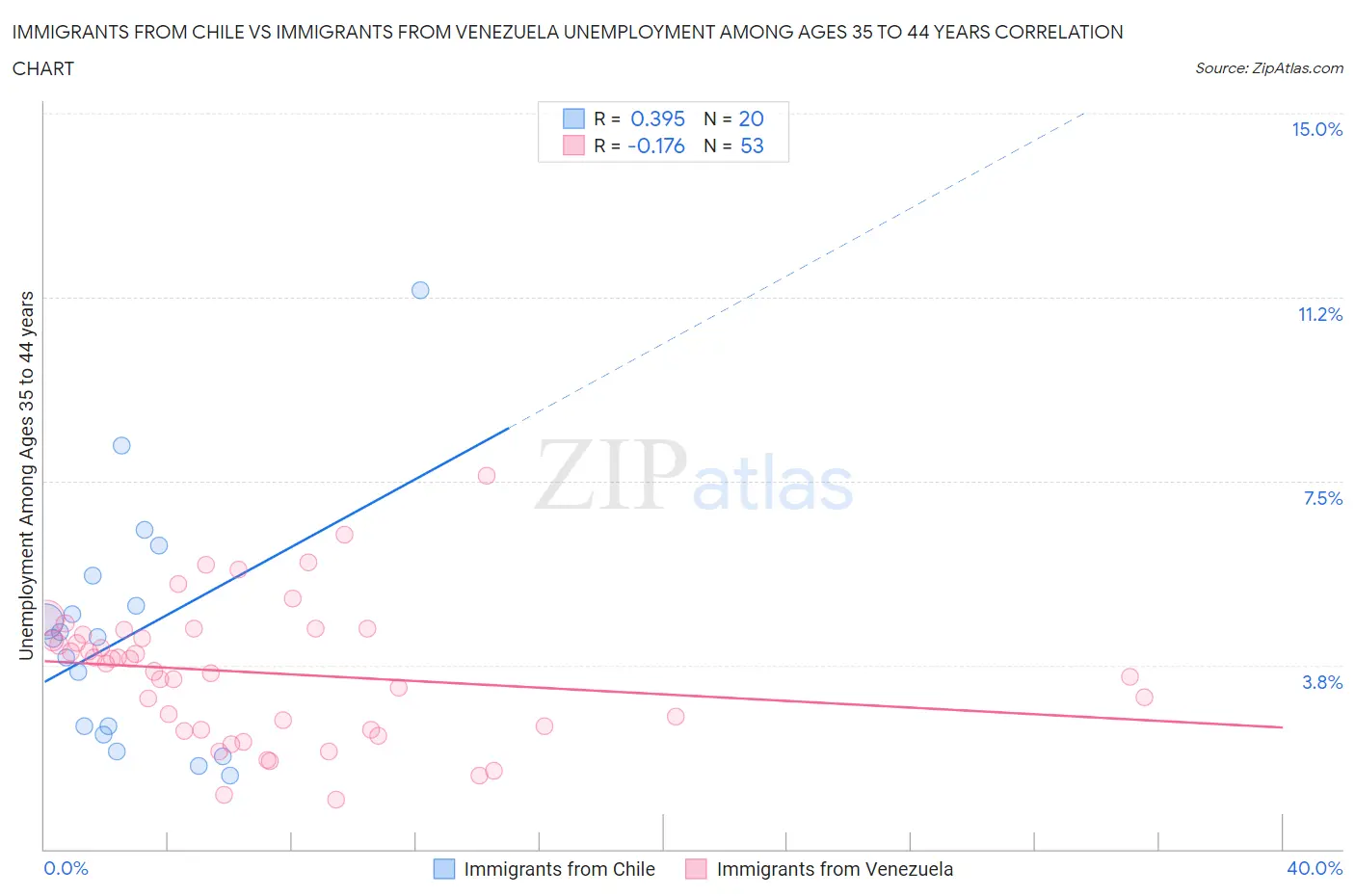 Immigrants from Chile vs Immigrants from Venezuela Unemployment Among Ages 35 to 44 years