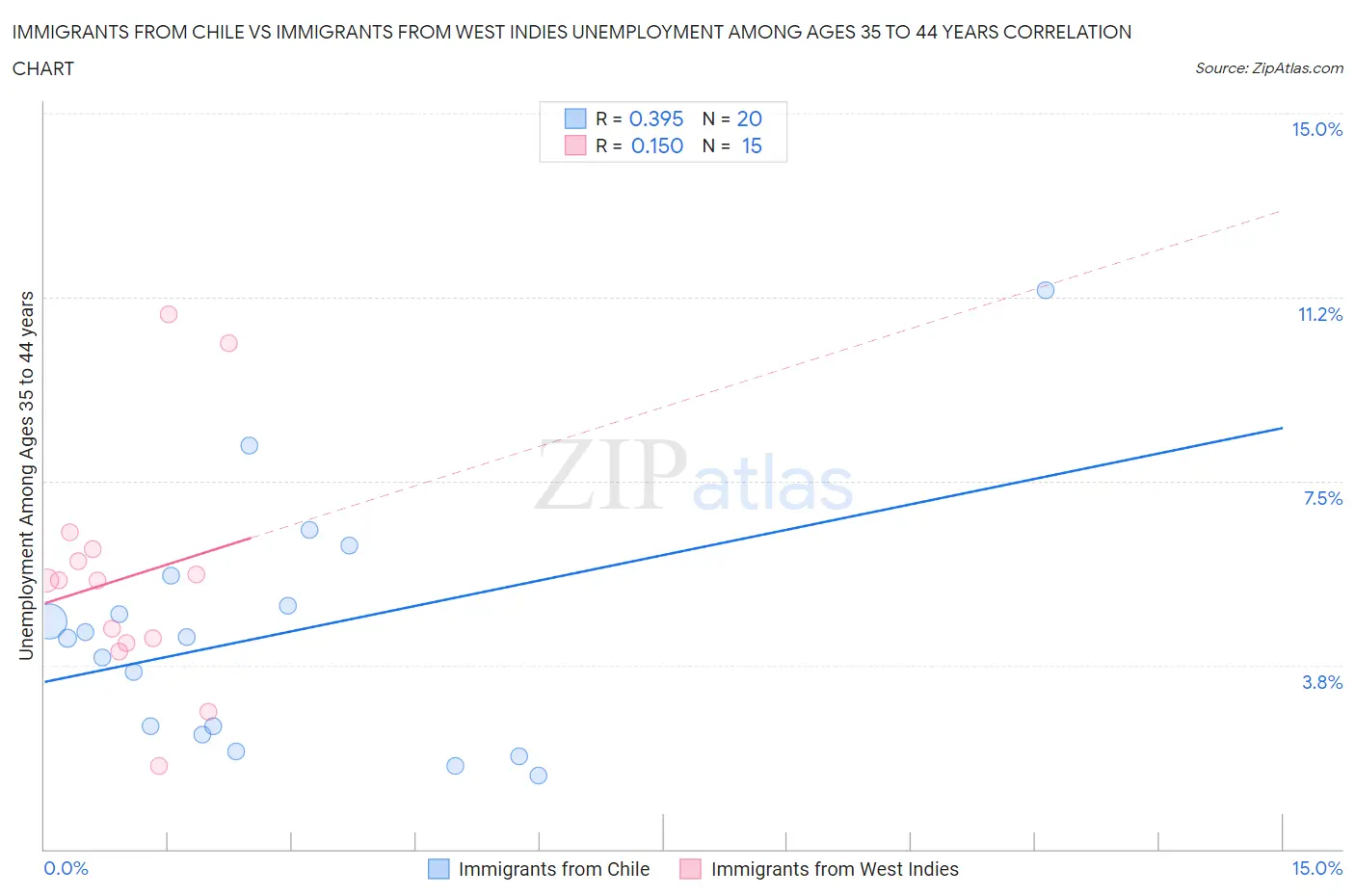 Immigrants from Chile vs Immigrants from West Indies Unemployment Among Ages 35 to 44 years