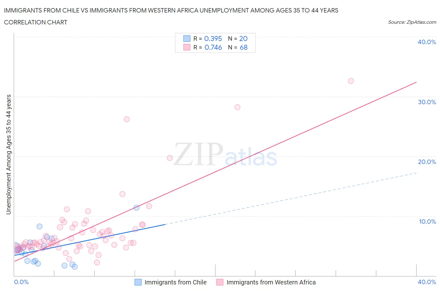 Immigrants from Chile vs Immigrants from Western Africa Unemployment Among Ages 35 to 44 years