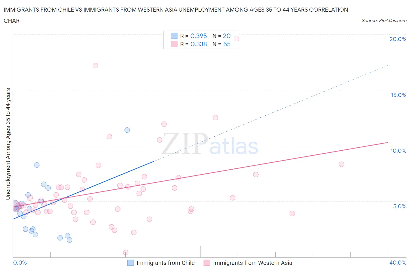 Immigrants from Chile vs Immigrants from Western Asia Unemployment Among Ages 35 to 44 years