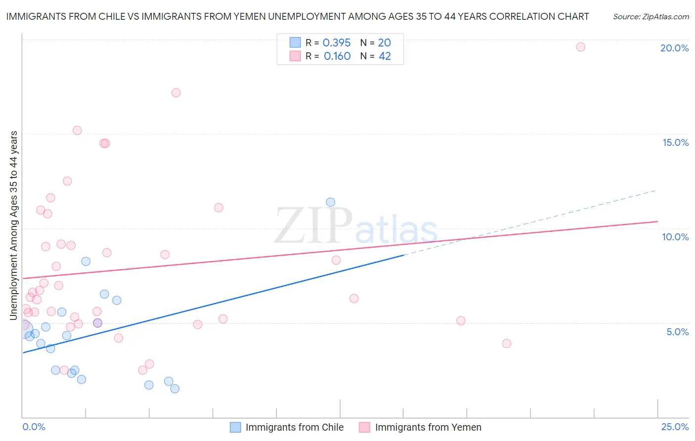 Immigrants from Chile vs Immigrants from Yemen Unemployment Among Ages 35 to 44 years