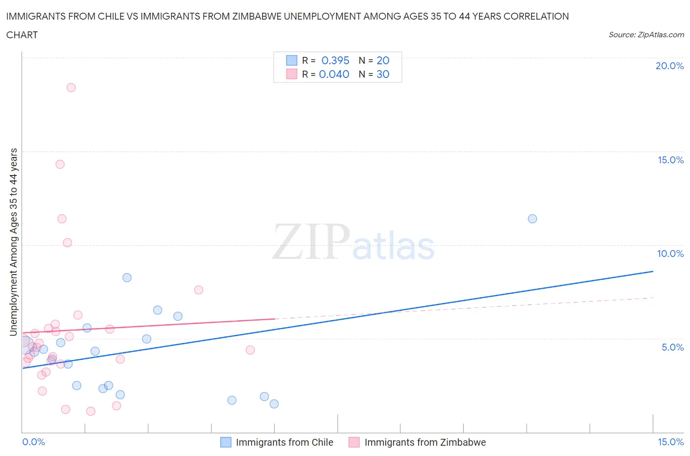 Immigrants from Chile vs Immigrants from Zimbabwe Unemployment Among Ages 35 to 44 years