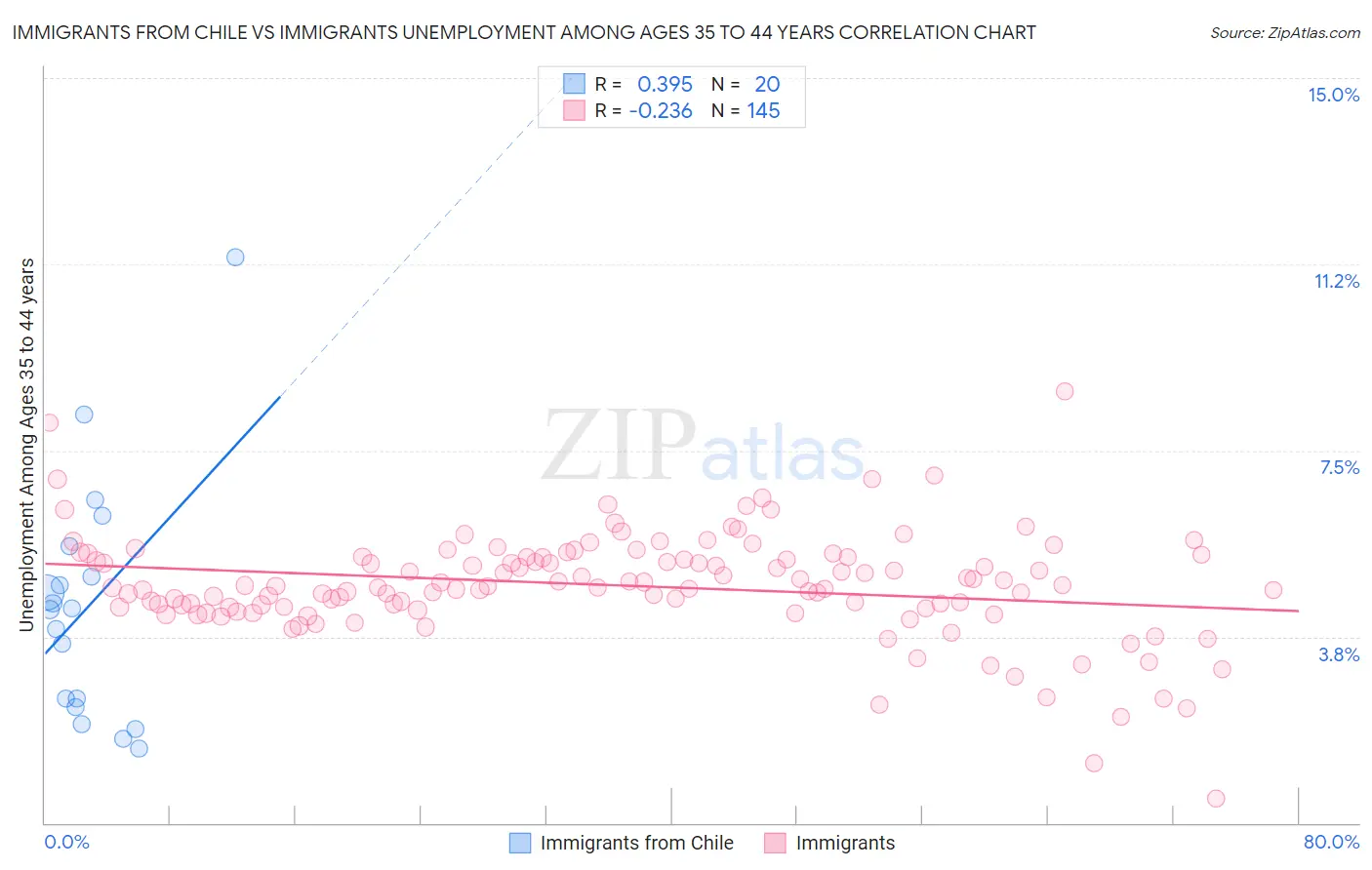 Immigrants from Chile vs Immigrants Unemployment Among Ages 35 to 44 years