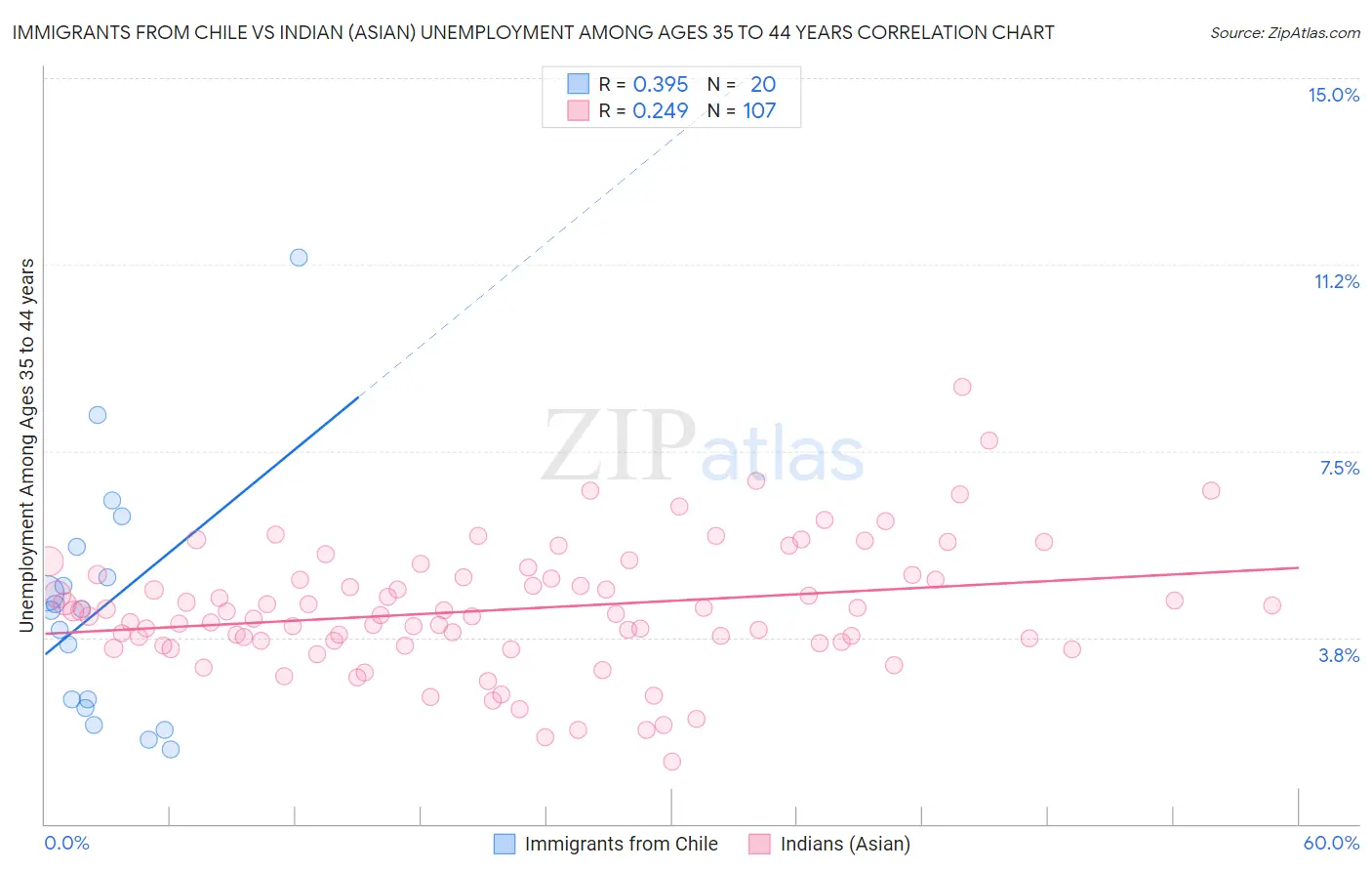 Immigrants from Chile vs Indian (Asian) Unemployment Among Ages 35 to 44 years