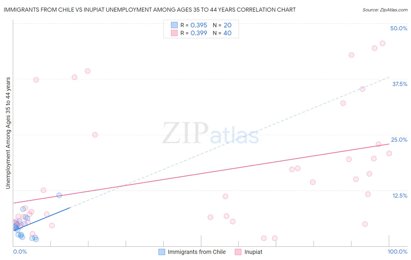 Immigrants from Chile vs Inupiat Unemployment Among Ages 35 to 44 years